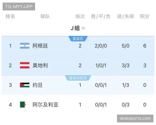 阿根廷世界杯J组全胜晋级：三场比赛结果回顾
